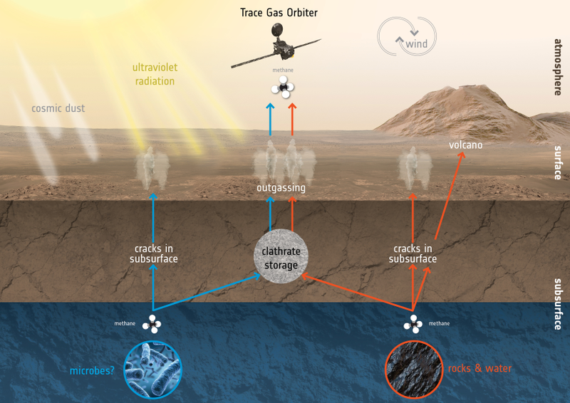 Infographic show how methane is created and destroyed on Mars.